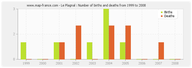 Le Plagnal : Number of births and deaths from 1999 to 2008